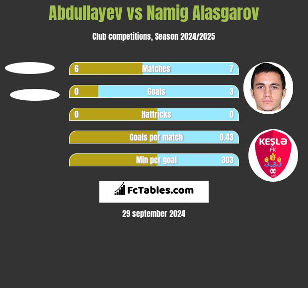 Abdullayev vs Namig Alasgarov h2h player stats