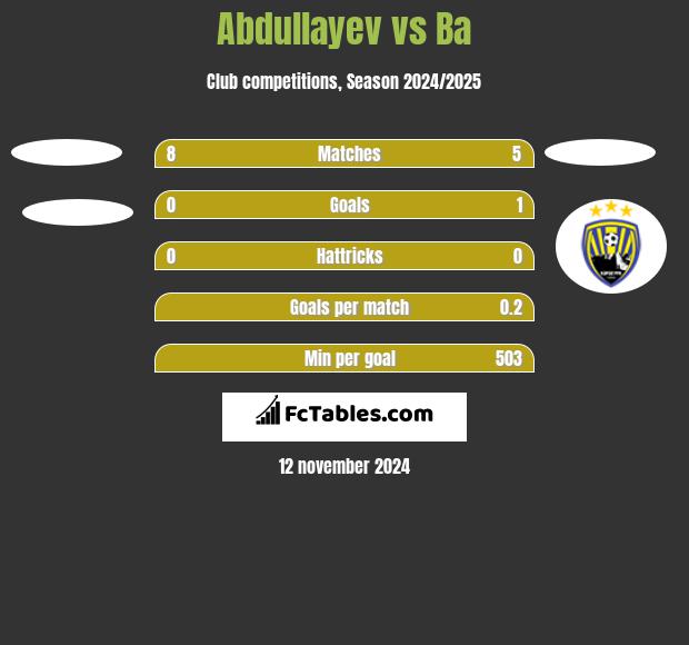 Abdullayev vs Ba h2h player stats