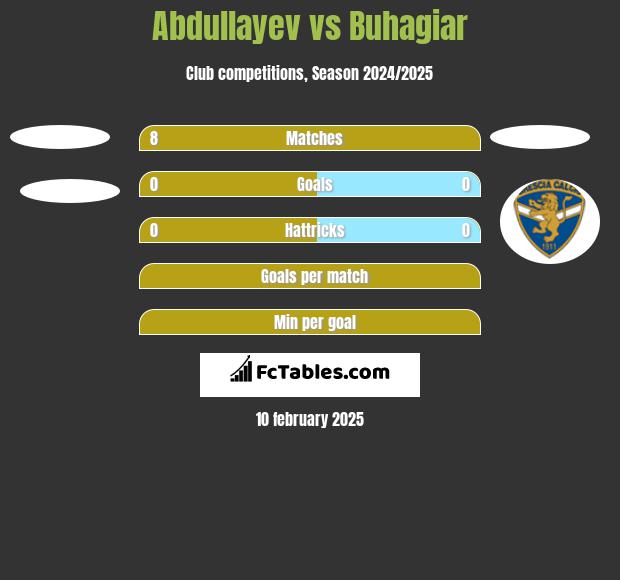 Abdullayev vs Buhagiar h2h player stats