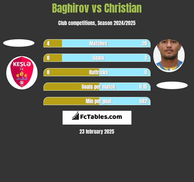 Baghirov vs Christian h2h player stats