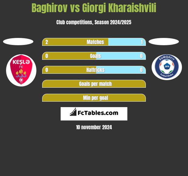 Baghirov vs Giorgi Kharaishvili h2h player stats