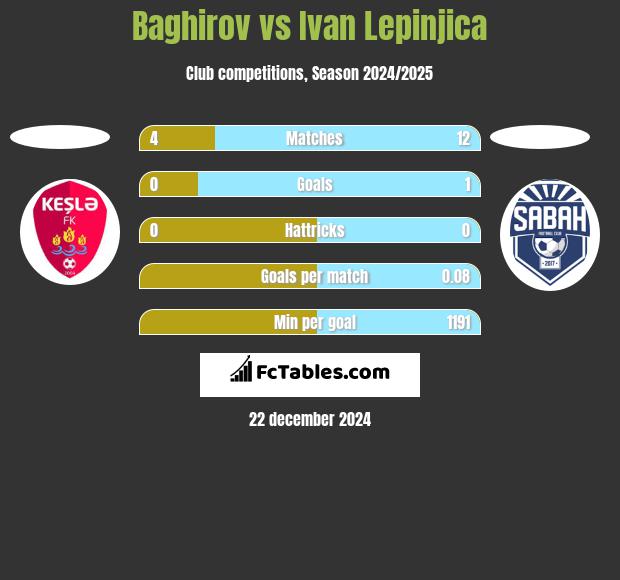 Baghirov vs Ivan Lepinjica h2h player stats