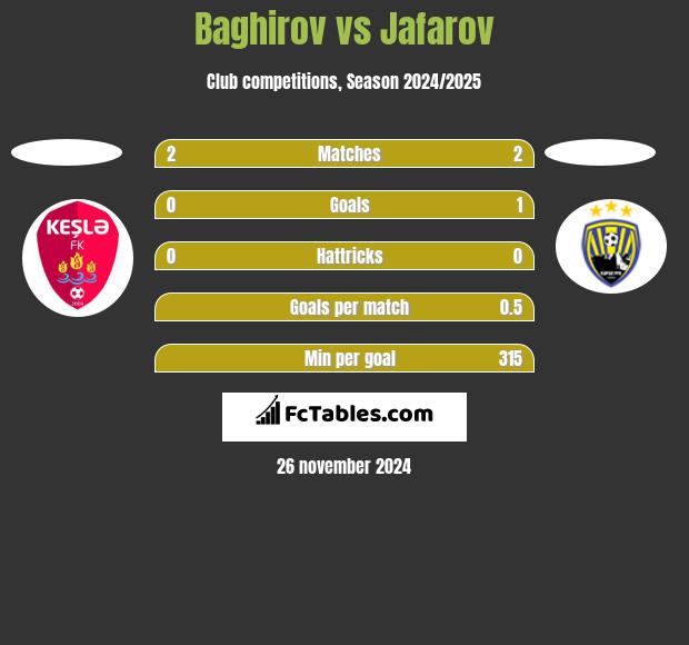 Baghirov vs Jafarov h2h player stats