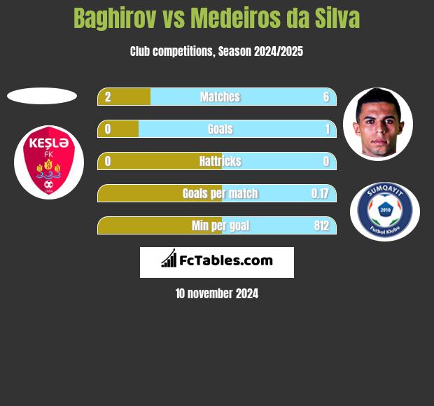 Baghirov vs Medeiros da Silva h2h player stats