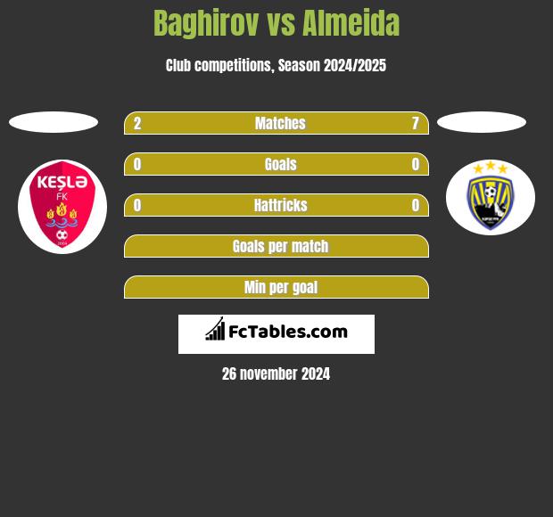 Baghirov vs Almeida h2h player stats