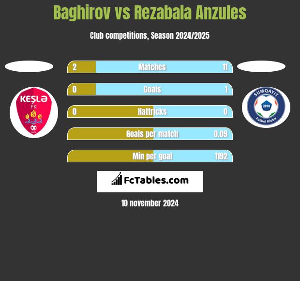 Baghirov vs Rezabala Anzules h2h player stats