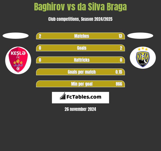 Baghirov vs da Silva Braga h2h player stats