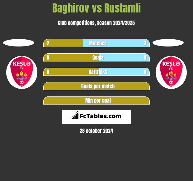 Baghirov vs Rustamli h2h player stats