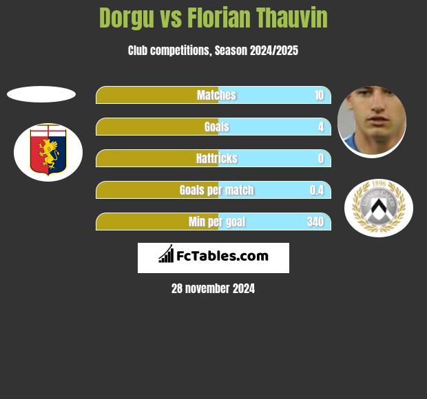 Dorgu vs Florian Thauvin h2h player stats