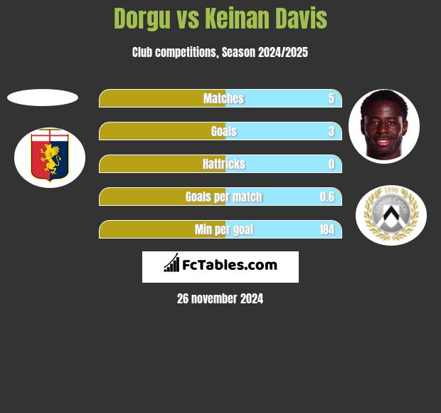 Dorgu vs Keinan Davis h2h player stats