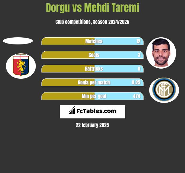 Dorgu vs Mehdi Taremi h2h player stats