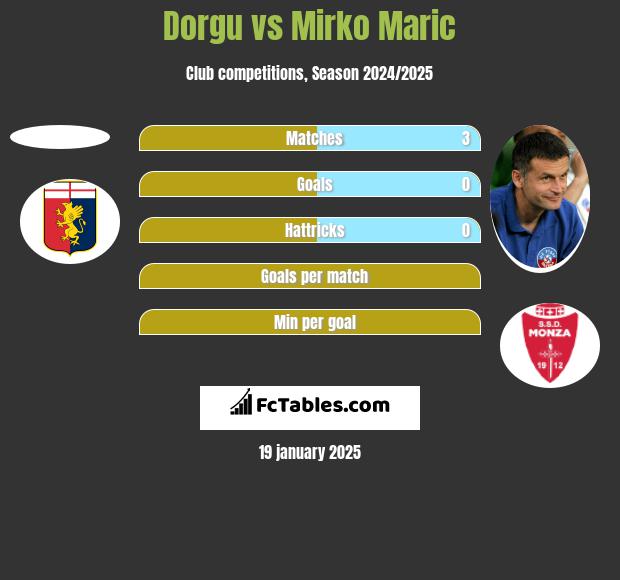 Dorgu vs Mirko Maric h2h player stats