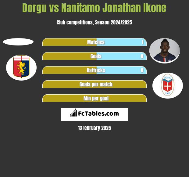 Dorgu vs Nanitamo Jonathan Ikone h2h player stats