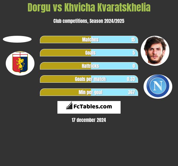 Dorgu vs Khvicha Kvaratskhelia h2h player stats