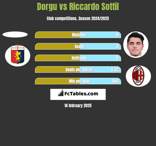 Dorgu vs Riccardo Sottil h2h player stats