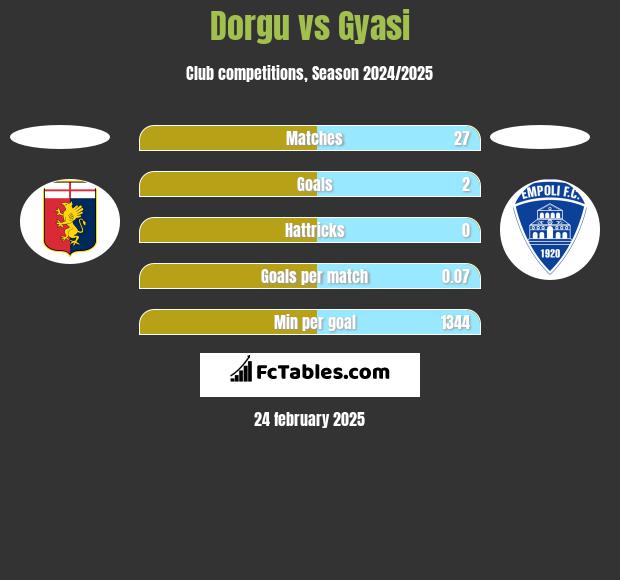 Dorgu vs Gyasi h2h player stats