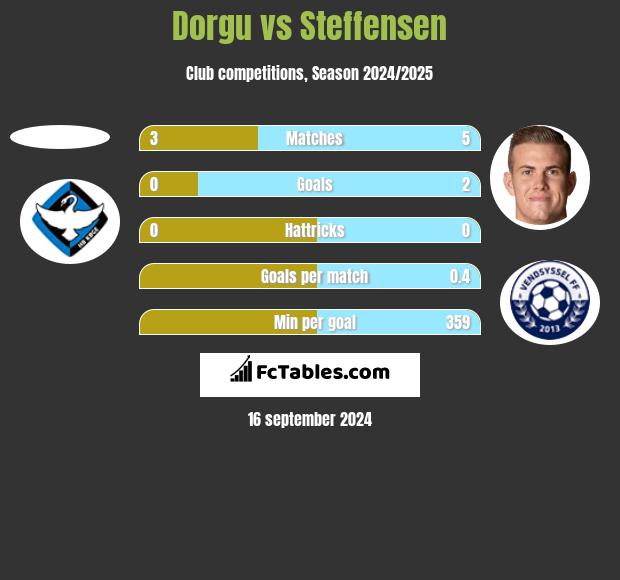 Dorgu vs Steffensen h2h player stats