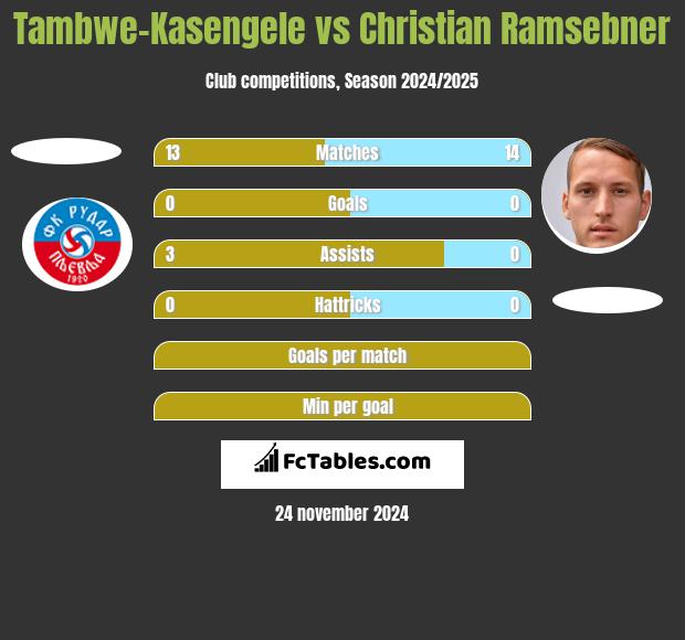 Tambwe-Kasengele vs Christian Ramsebner h2h player stats