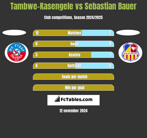 Tambwe-Kasengele vs Sebastian Bauer h2h player stats