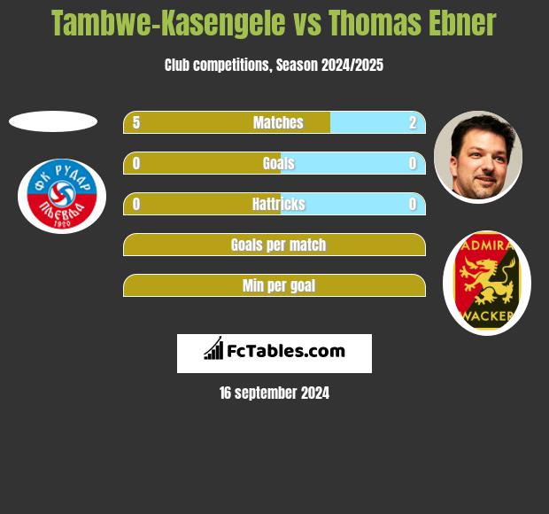 Tambwe-Kasengele vs Thomas Ebner h2h player stats