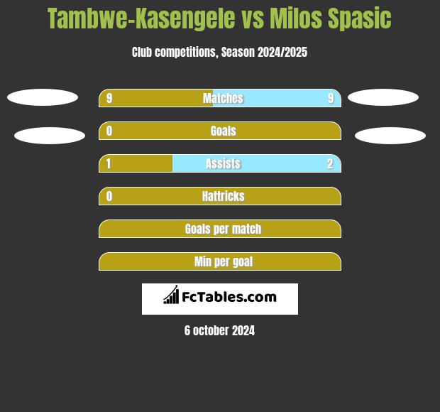 Tambwe-Kasengele vs Milos Spasic h2h player stats