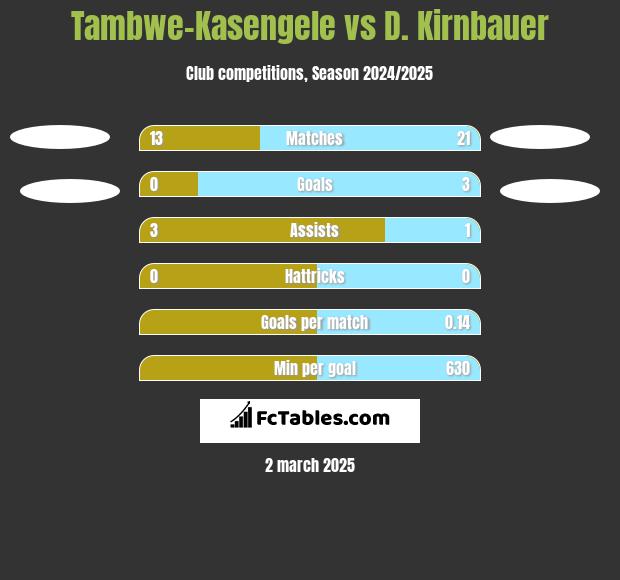 Tambwe-Kasengele vs D. Kirnbauer h2h player stats