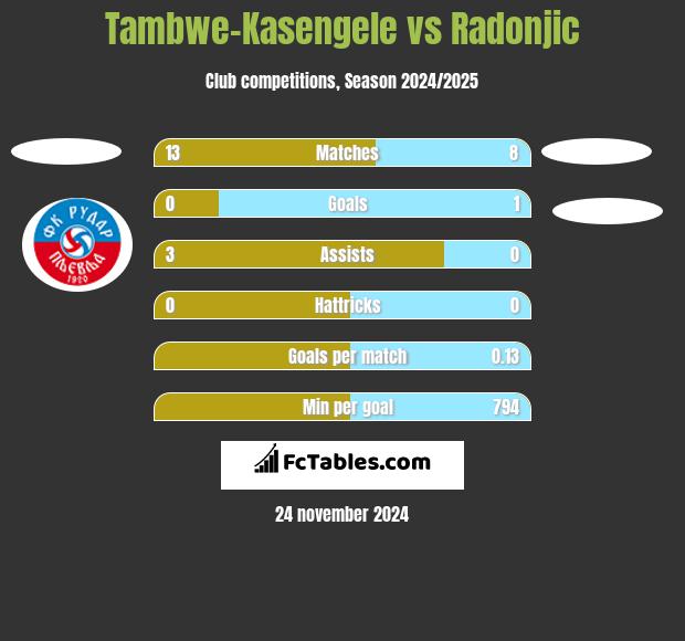 Tambwe-Kasengele vs Radonjic h2h player stats