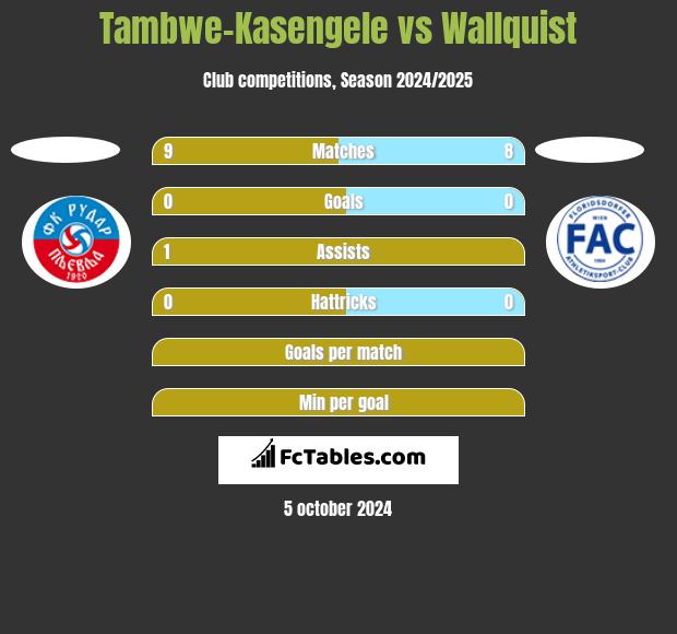 Tambwe-Kasengele vs Wallquist h2h player stats