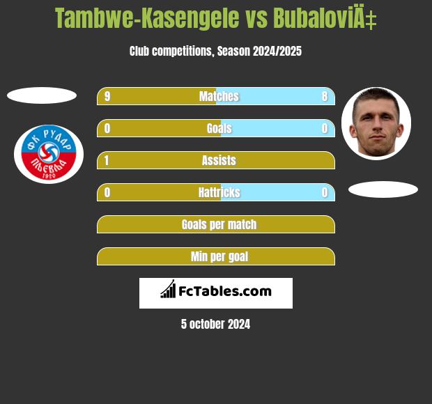 Tambwe-Kasengele vs BubaloviÄ‡ h2h player stats