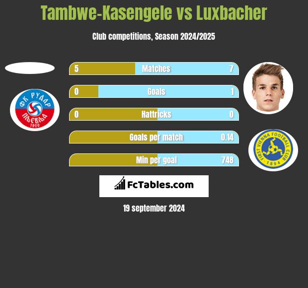 Tambwe-Kasengele vs Luxbacher h2h player stats