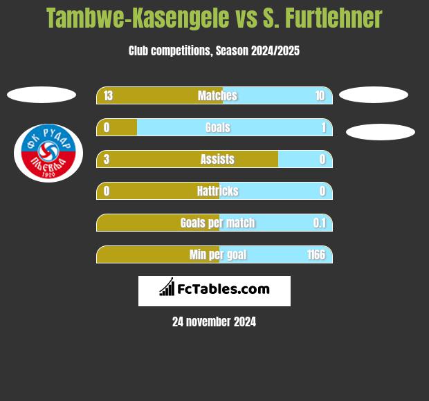 Tambwe-Kasengele vs S. Furtlehner h2h player stats