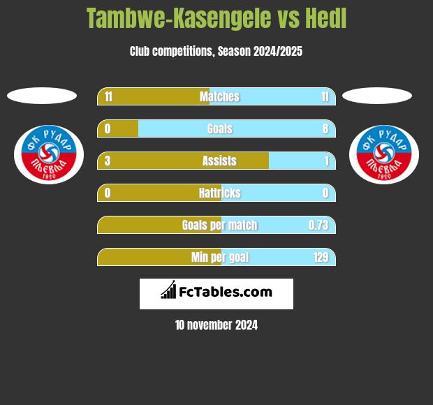 Tambwe-Kasengele vs Hedl h2h player stats