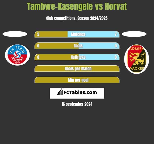 Tambwe-Kasengele vs Horvat h2h player stats