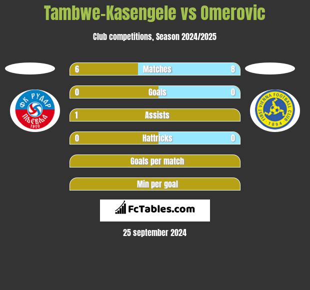 Tambwe-Kasengele vs Omerovic h2h player stats