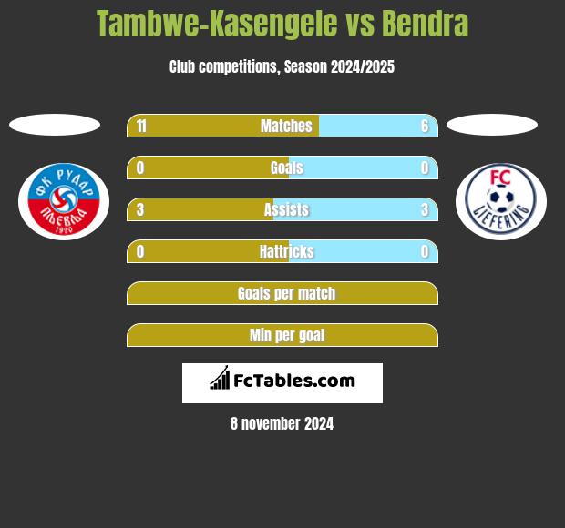 Tambwe-Kasengele vs Bendra h2h player stats