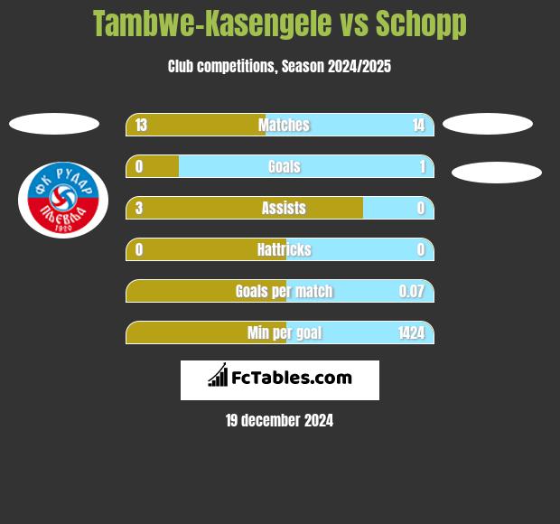 Tambwe-Kasengele vs Schopp h2h player stats