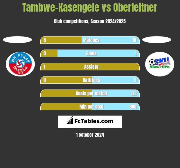 Tambwe-Kasengele vs Oberleitner h2h player stats