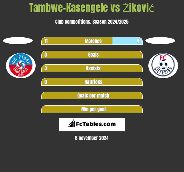 Tambwe-Kasengele vs Žiković h2h player stats