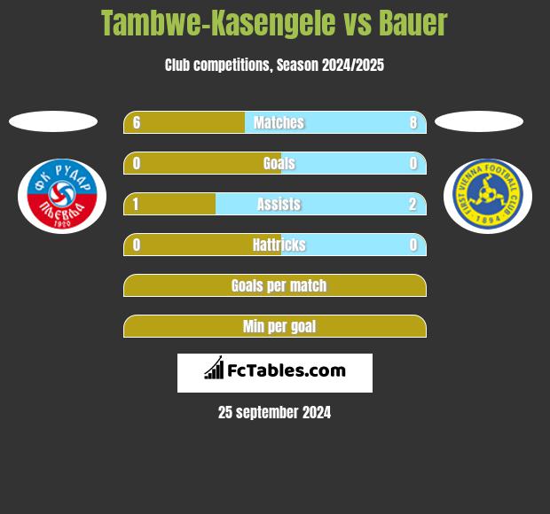 Tambwe-Kasengele vs Bauer h2h player stats