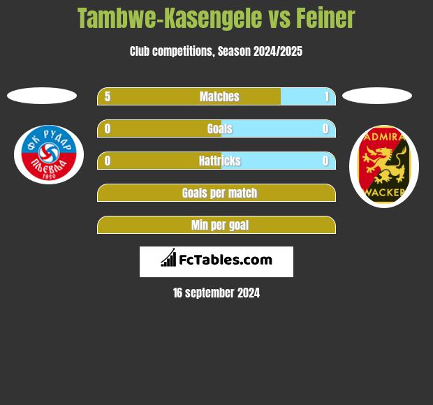 Tambwe-Kasengele vs Feiner h2h player stats