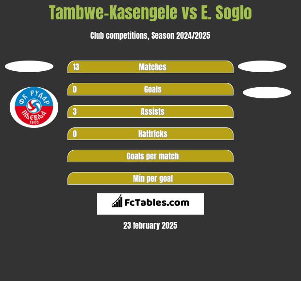 Tambwe-Kasengele vs E. Soglo h2h player stats