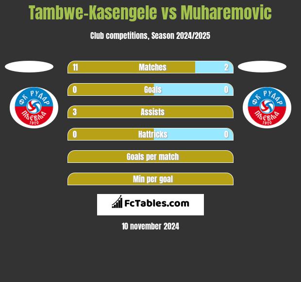 Tambwe-Kasengele vs Muharemovic h2h player stats