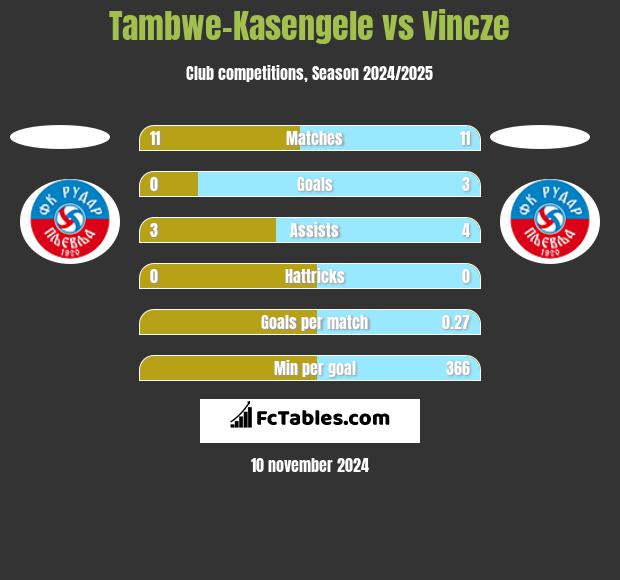 Tambwe-Kasengele vs Vincze h2h player stats