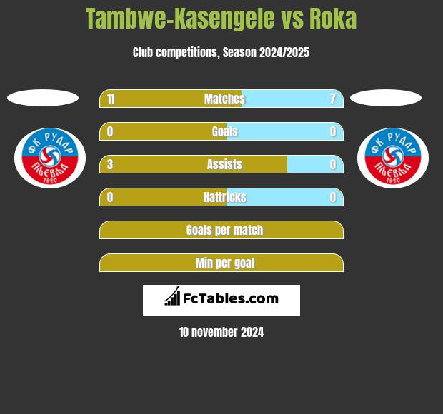 Tambwe-Kasengele vs Roka h2h player stats