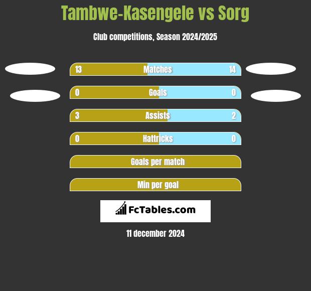 Tambwe-Kasengele vs Sorg h2h player stats