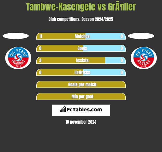 Tambwe-Kasengele vs GrÃ¶ller h2h player stats