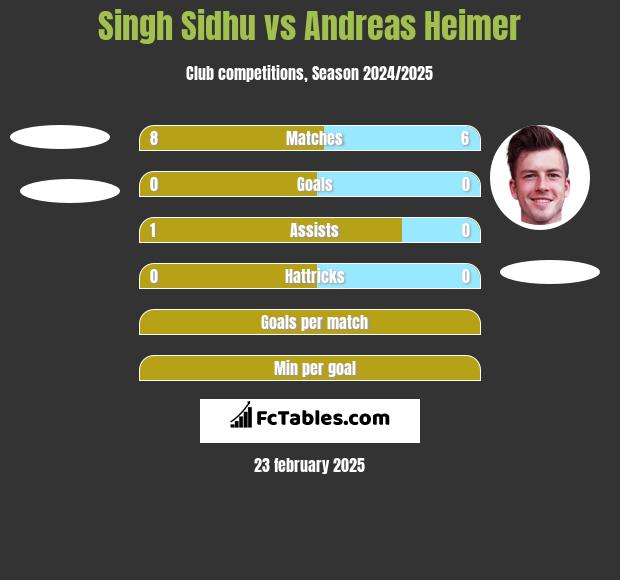 Singh Sidhu vs Andreas Heimer h2h player stats