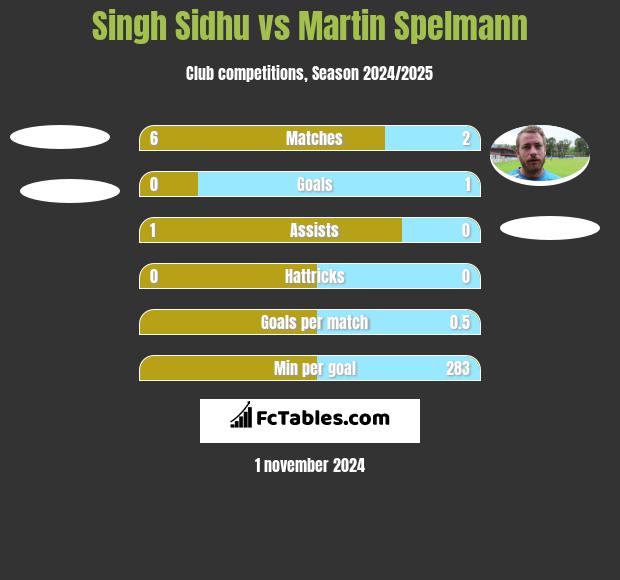 Singh Sidhu vs Martin Spelmann h2h player stats