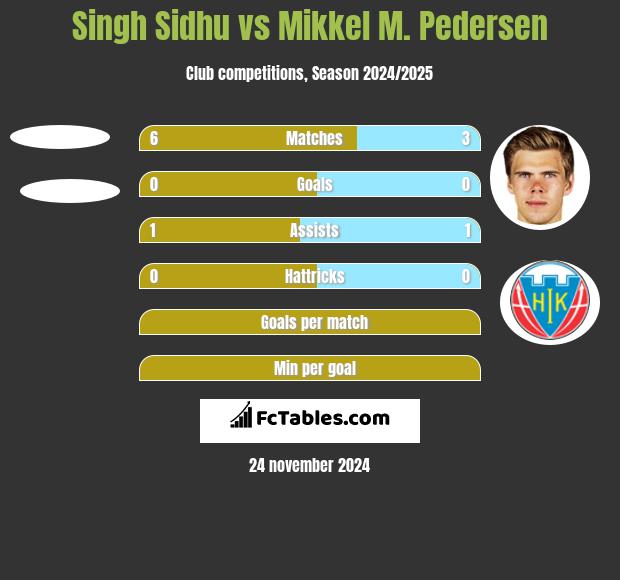 Singh Sidhu vs Mikkel M. Pedersen h2h player stats