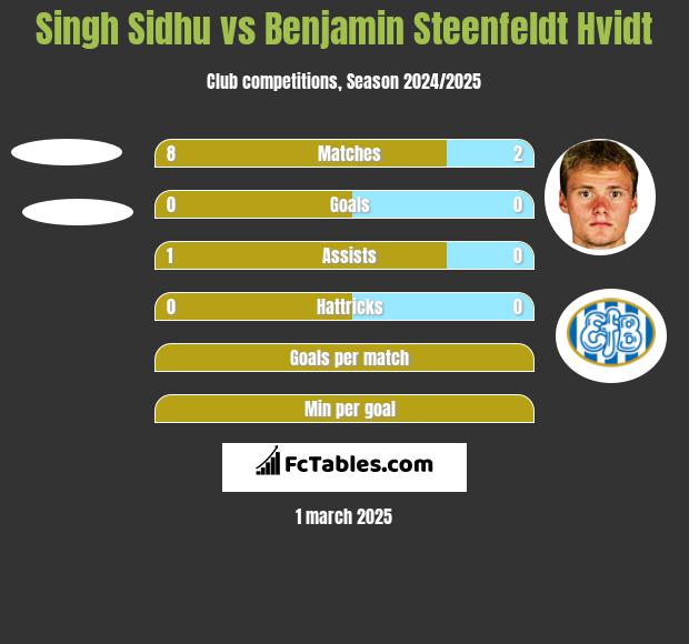 Singh Sidhu vs Benjamin Steenfeldt Hvidt h2h player stats